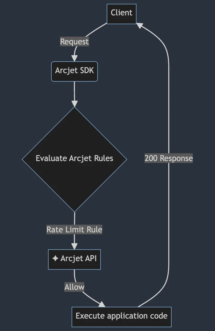 "Diagram - Rate limit rule (allow)"