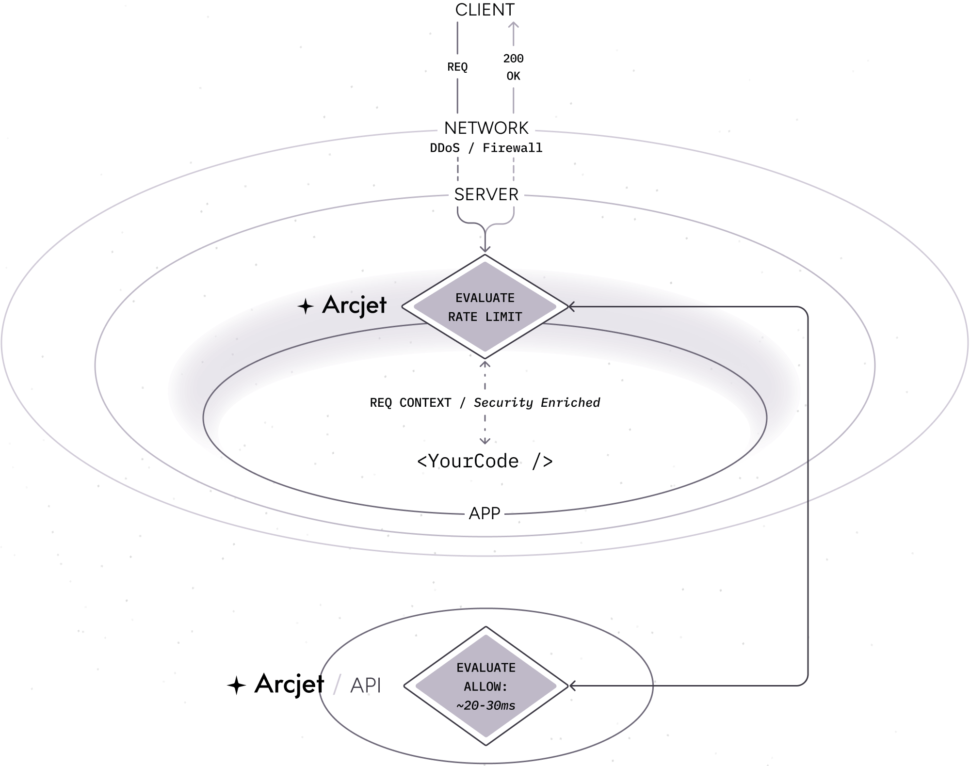 Example: Rate limit rule ALLOW