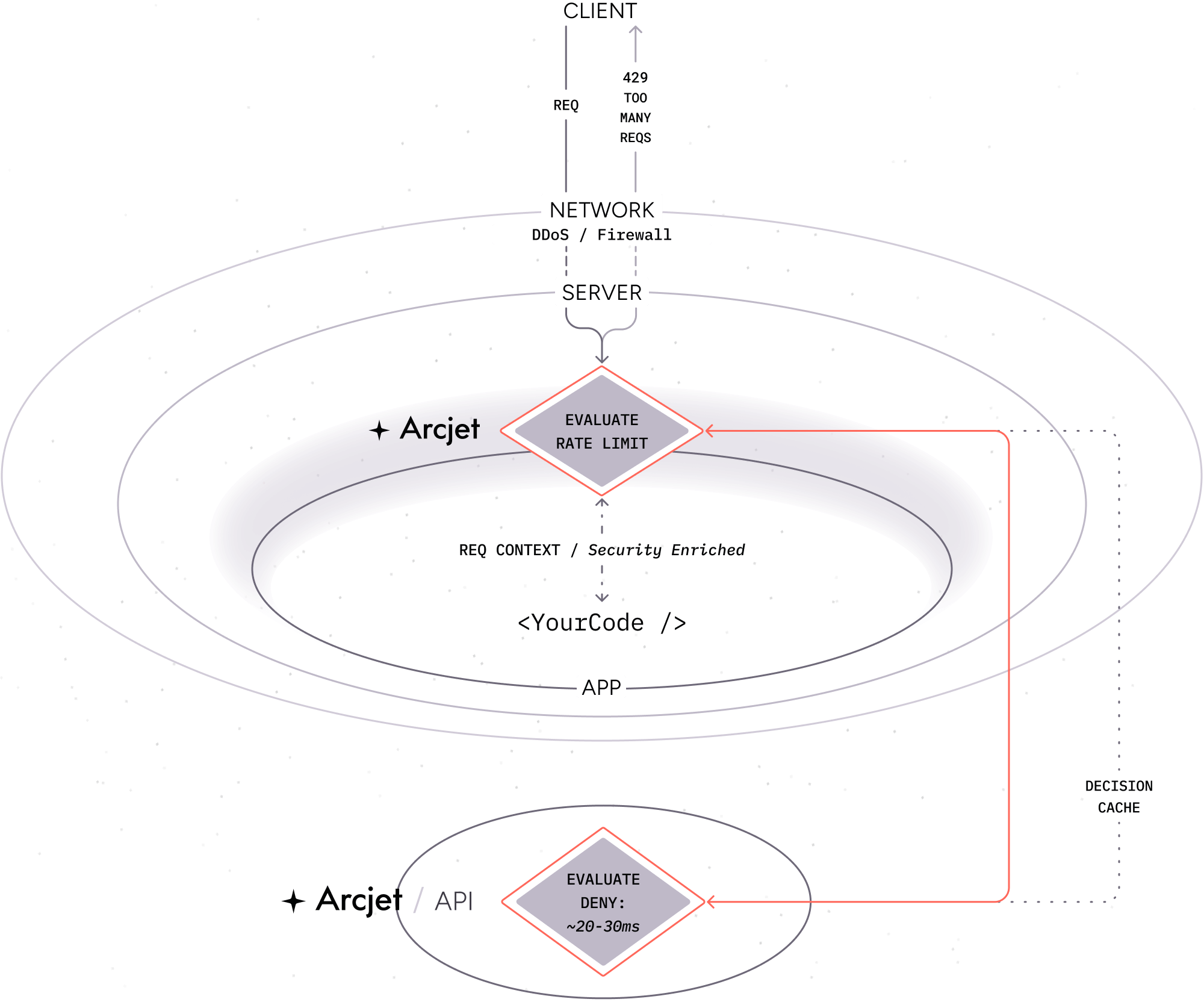 Example: Rate limit rule DENY