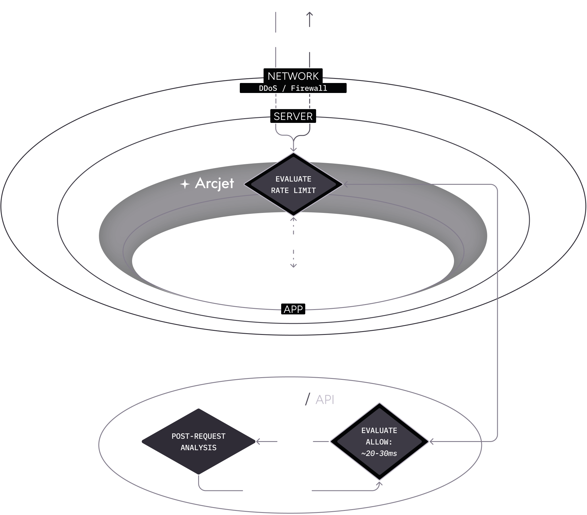 Request analysis