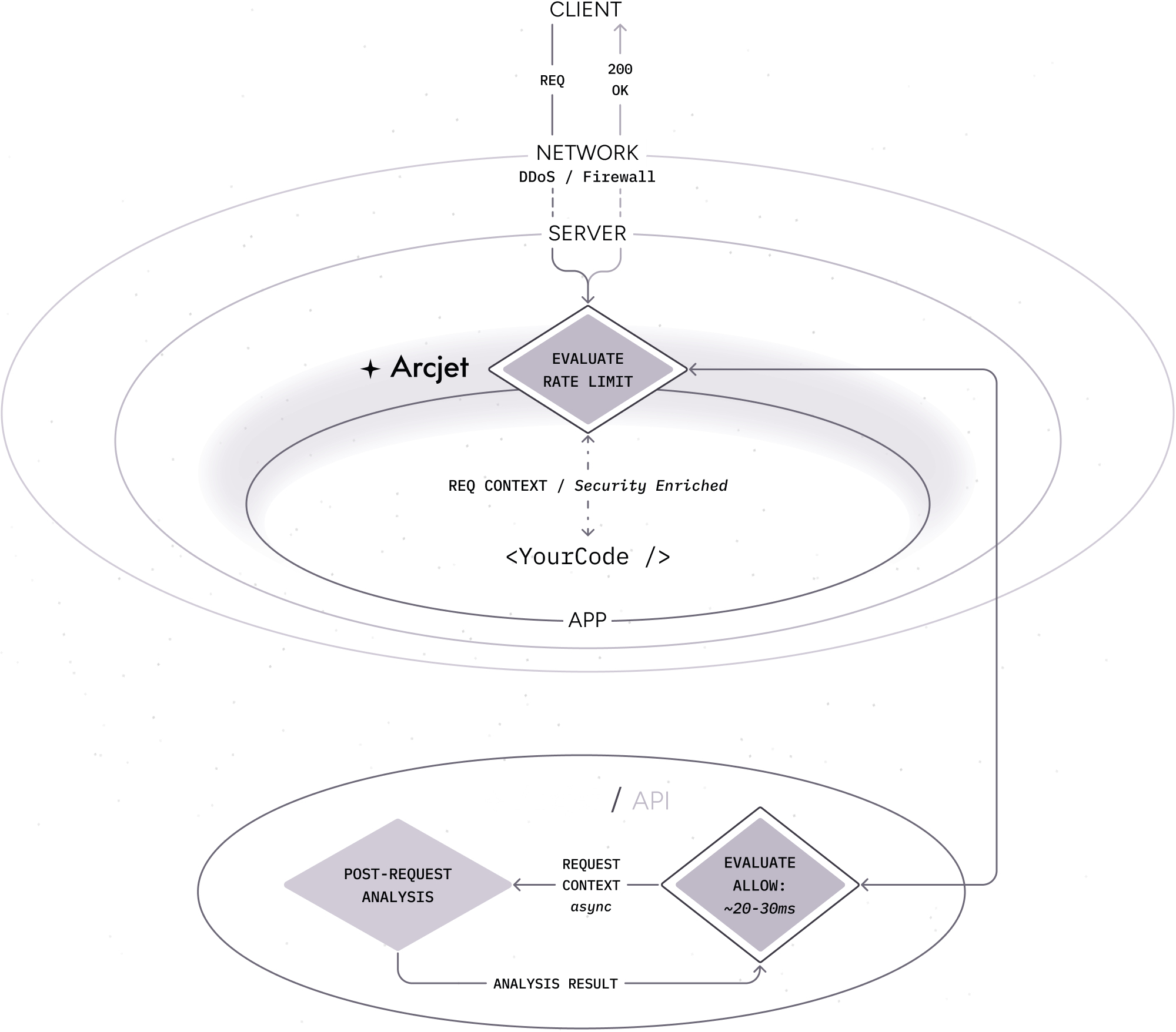 Request analysis